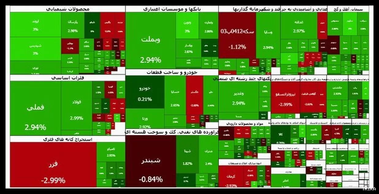 رشد بیش از ۶۱ هزار واحدی شاخص کل بورس به سه میلیون و ۶۸۰ هزار واحد رسید